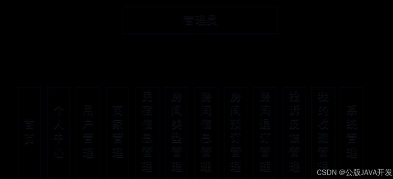 民宿管理软件