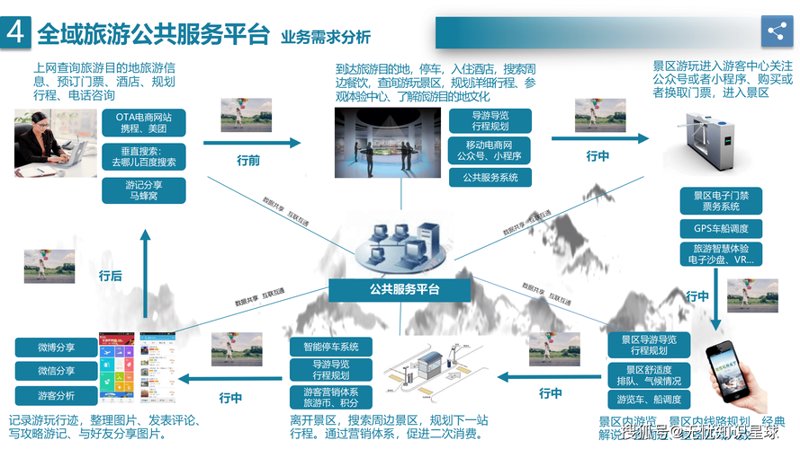 旅游小程序开发